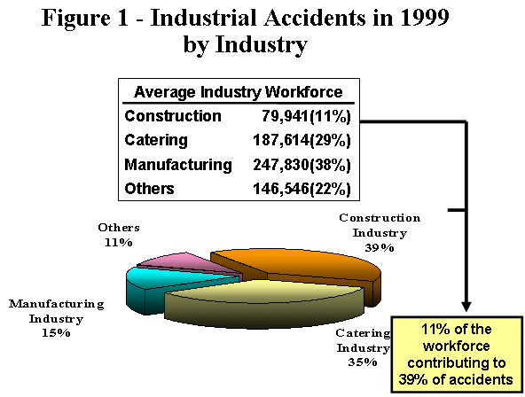 Figure 1 - Industrial Accidents in 1999 by Industry